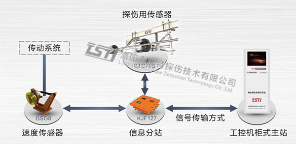 出口型架空乘人裝置自動(dòng)探傷儀拓?fù)鋱D