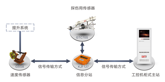 架空乘人裝置在線實(shí)時(shí)監(jiān)測系統(tǒng)拓?fù)鋱D