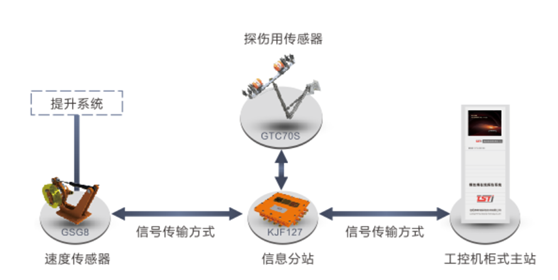 石油用鋼絲繩在線監(jiān)測(cè)系統(tǒng)拓?fù)鋱D